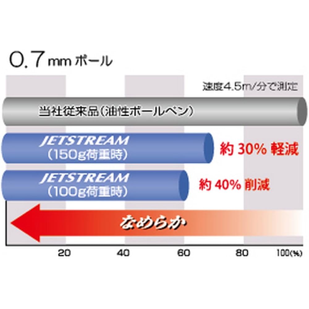 Mitsubishi Pencil, 2-color ballpoint pen, Jetstream, 10, 0.7, pink, easy to write, SXE230007.13