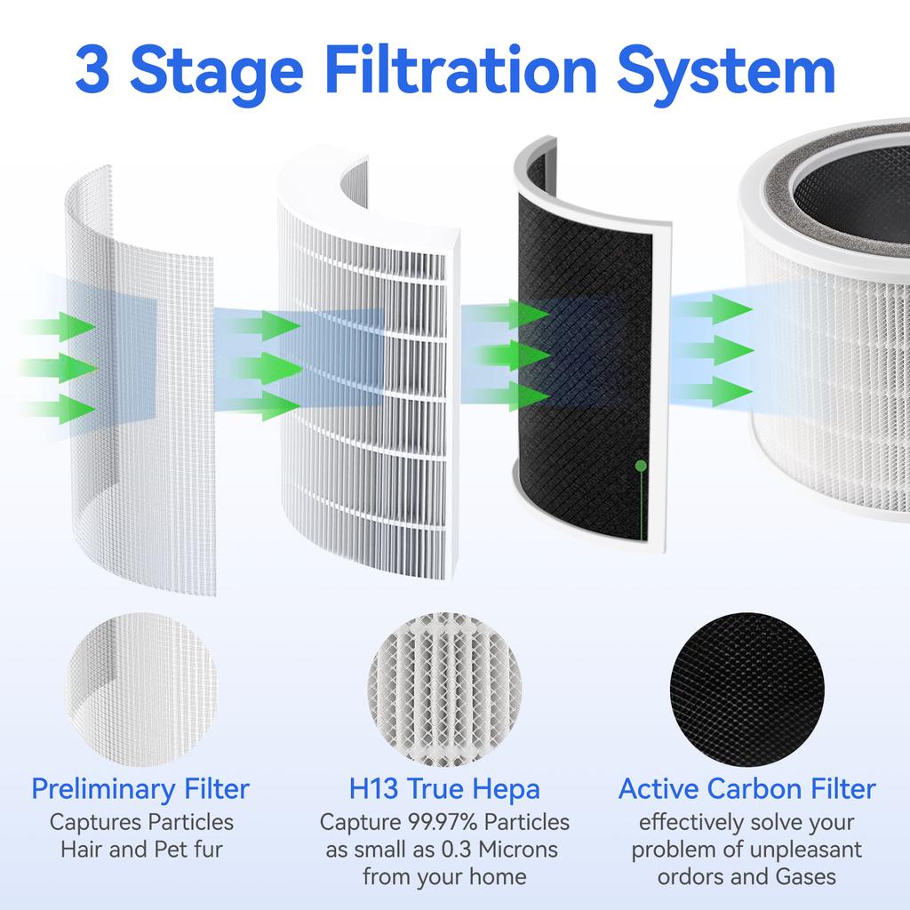 3-in-1 True HEPA H13 Replacement Filters Compatible with LEVOIT Core 200S Air Purifier, Core PM2.5  Air Purifier Filter