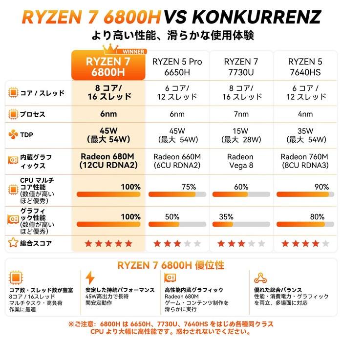 GEEKOM A6 Ryzen 7 6800 Mini PC, 16GB DDR5, 1TB SSD, Expandable to 128GB DDR5 + 6TB, Pure White