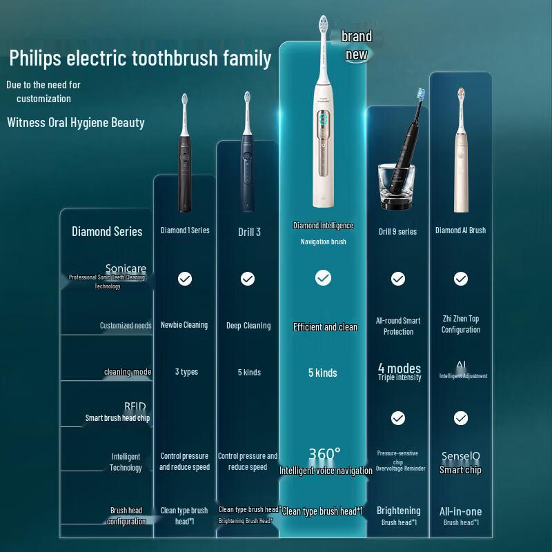 Philips HX5681/02 AI Voice Sonic Electric Toothbrush CN Plug (adapter Included)