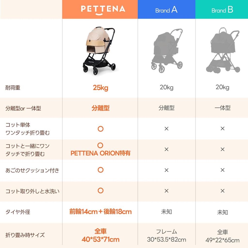 folding with PETTENA Pet Cart for Small Separate Dog Load Capacity Folding with Carry Large Dog For Going Dog PETTENA ORION [Latest 1-second cot]