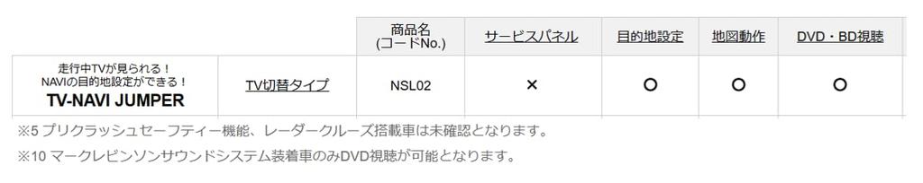 BLITZ TV Canceller Kit with Navigation Control Manual TV for Toyota NSL02 In-Car [TV-NAVI JUMPER] (with Switch, Display)