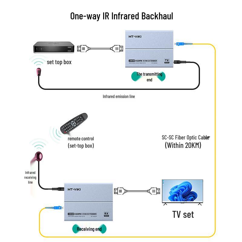 MT-viki HDMI KVM Fiber Optic Extender Receiver