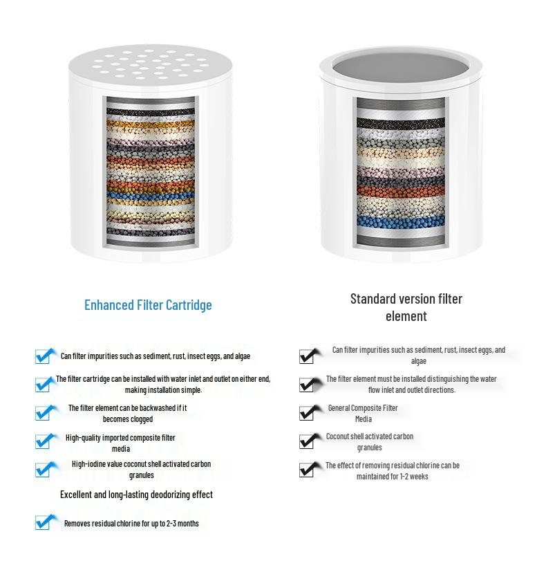 High-Flow 15-Stage Shower Filter: Removes Residual Chlorine & Beautifies Skin with 20-Layer Filter