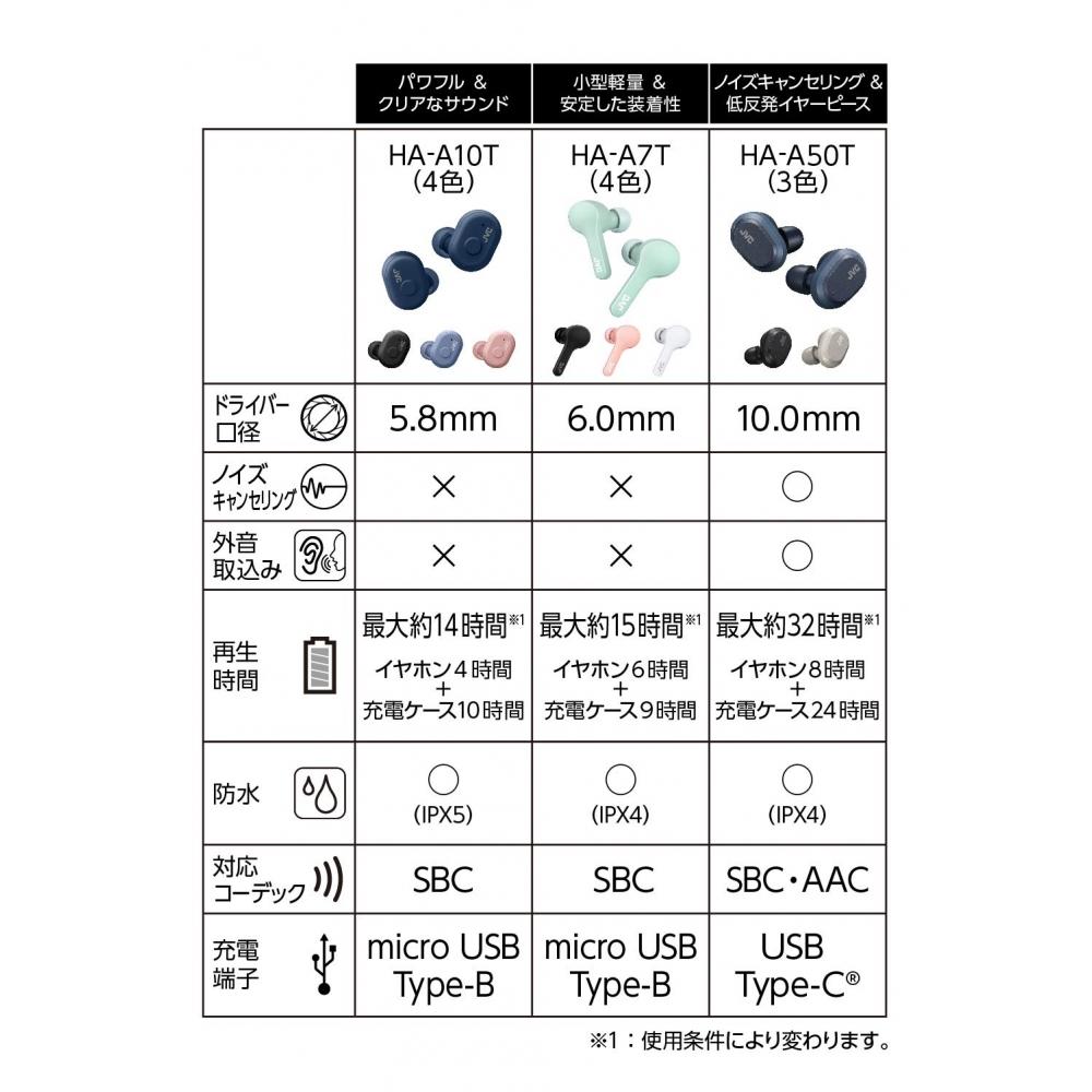 JVC HA-A7T-Z Completely Wireless Earphones, Weight 4.8g, Small and Light Body, Up to 15 Hours Playtime, Waterproof Specification, Compatible with Blue