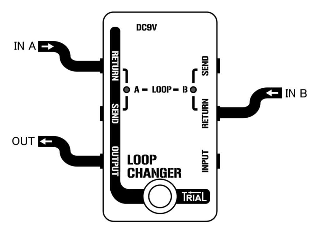 CHANGER Signal Selector Trial TRIAL/LOOP