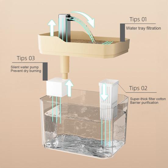 1,5 L transparentă fântână de apă pentru animale de companie automată pisică băutură dozator cu 3 filtru burete electric pentru animale de companie băutură bol pentru pisici câini de interior