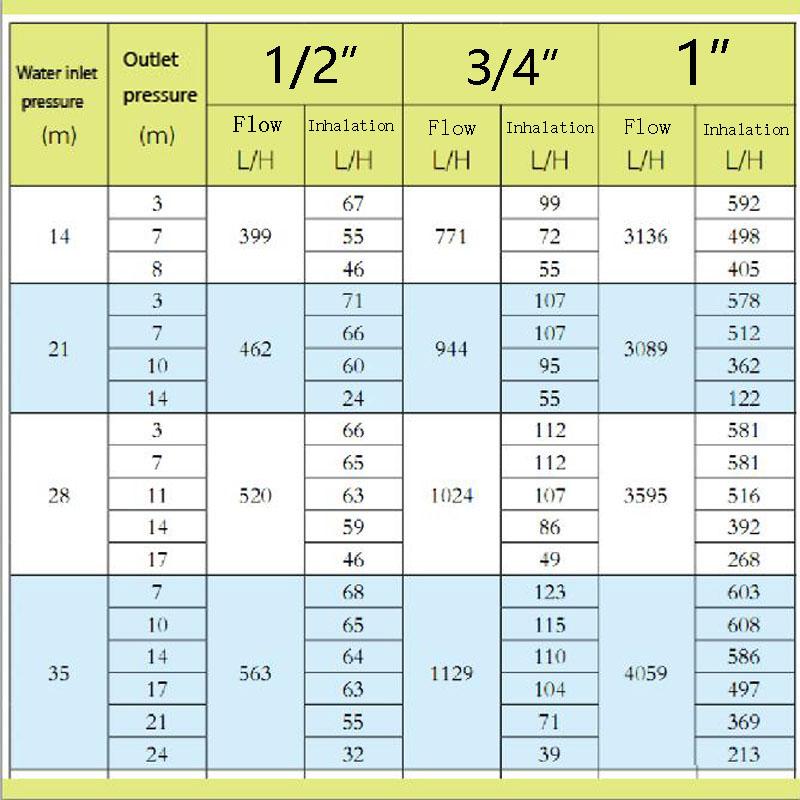 Irrigation Venturi Tube 1/2" 3/4" 1" 1.5" Male Thread Agriculture Venturi Fertilizer Injector Automatic Fertilization Tap 1 Pcs