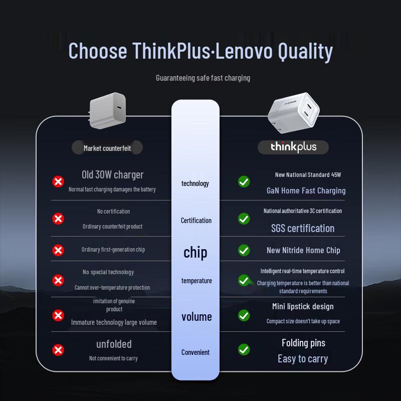 Lenovo ThinkPlus 45W GaN Multi-Port Type-C Fast Charger