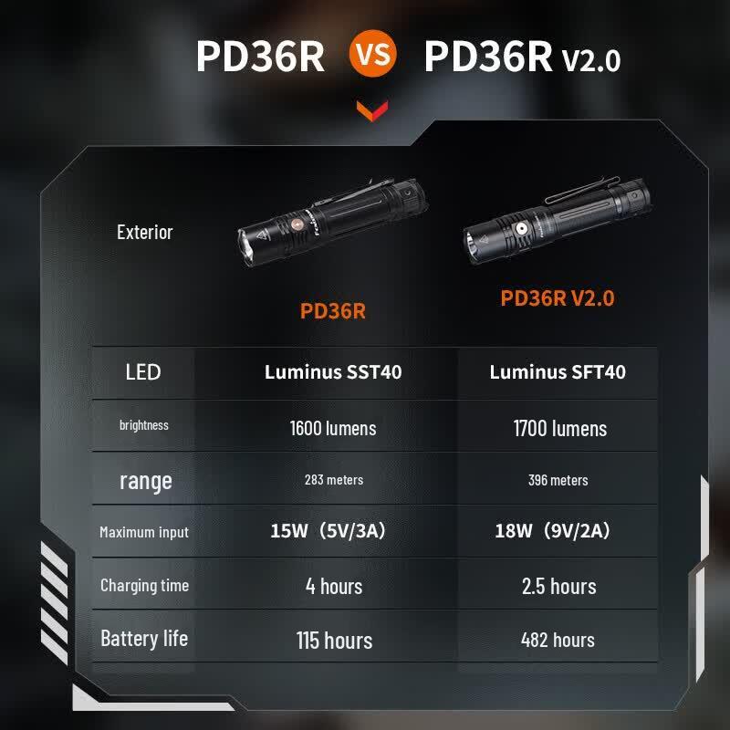 Fenix PD36R V2.0 Rechargeable Flashlight
