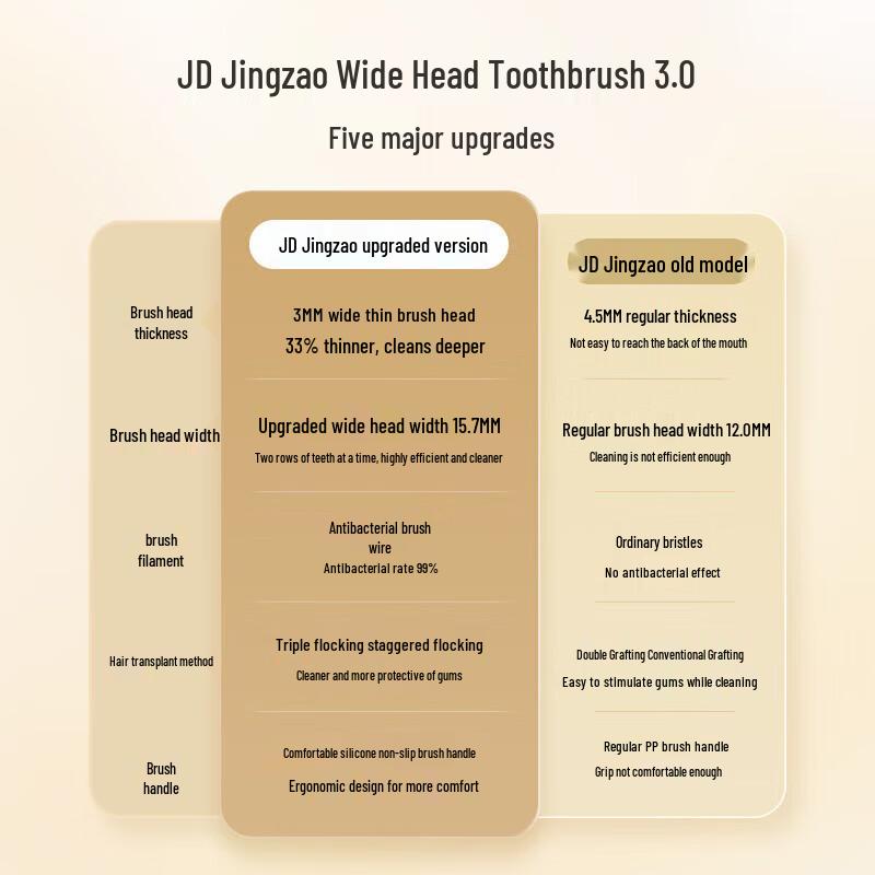 Jingdong Zao Pro Wide-Head Gum Care Toothbrush