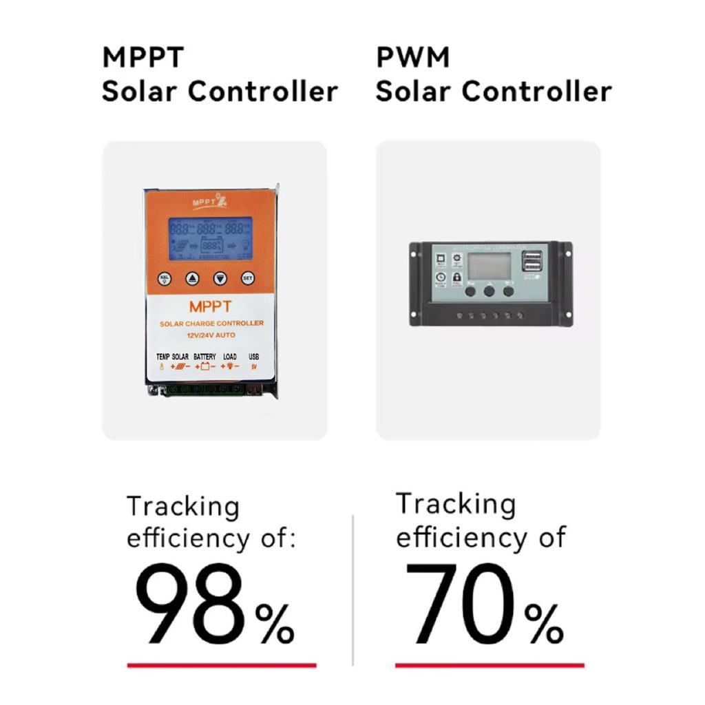 10A/20A MPPT Solarladeregler mit Hintergrundbeleuchtungsanzeige Auto Solarmodul Laderegler Sorgt für effizientes Laden