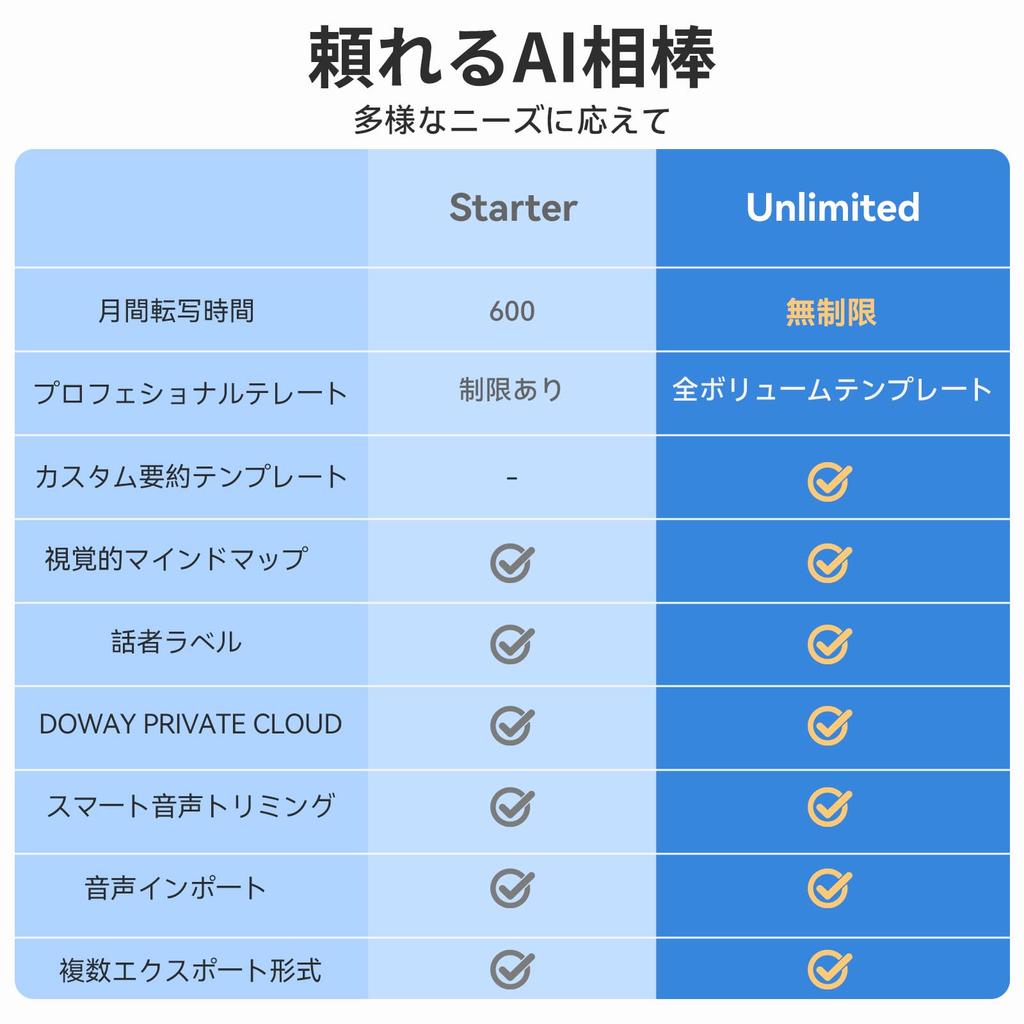 Reportofon Fohil AI cu Transcriere Automată, Stocare 64GB, Tehnologie Avansată LLM, Rezumat Automat, Hărți Mentale și Minutar Automat
