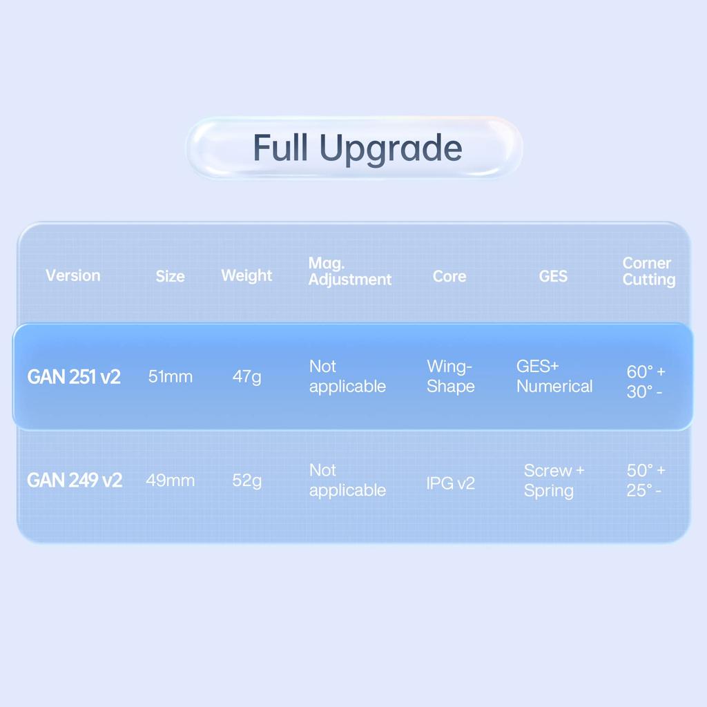 GAN 251 2x2 Speed Competition Gun Cube 51mm for Beginners V2, (Stickerless)