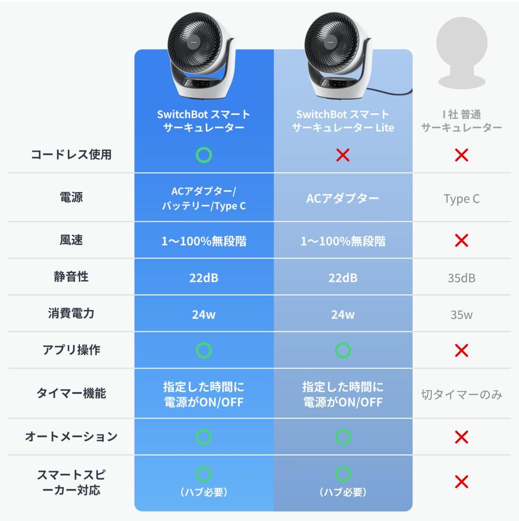 SwitchBot Quiet Oscillating Cordless Fan with Alexa Fits Up To 30 Tatami Mats Sq DC Stepless Airflow Remote Control Perfect for the Rainy Season