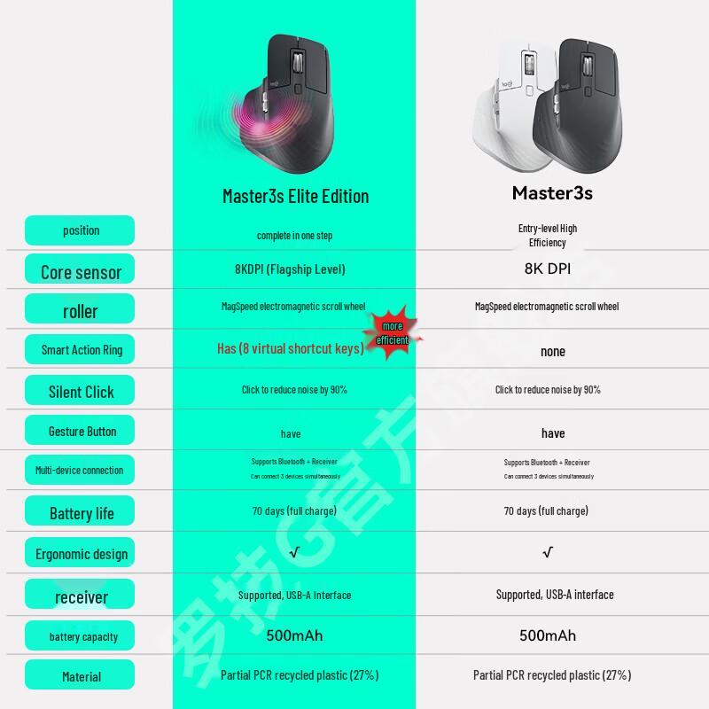 Logitech MX Master 3S Wireless Bluetooth Mouse