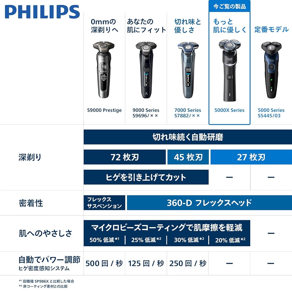 PHILIPS Series 5000 Electric Shaver Gentle Shaving X5007/00