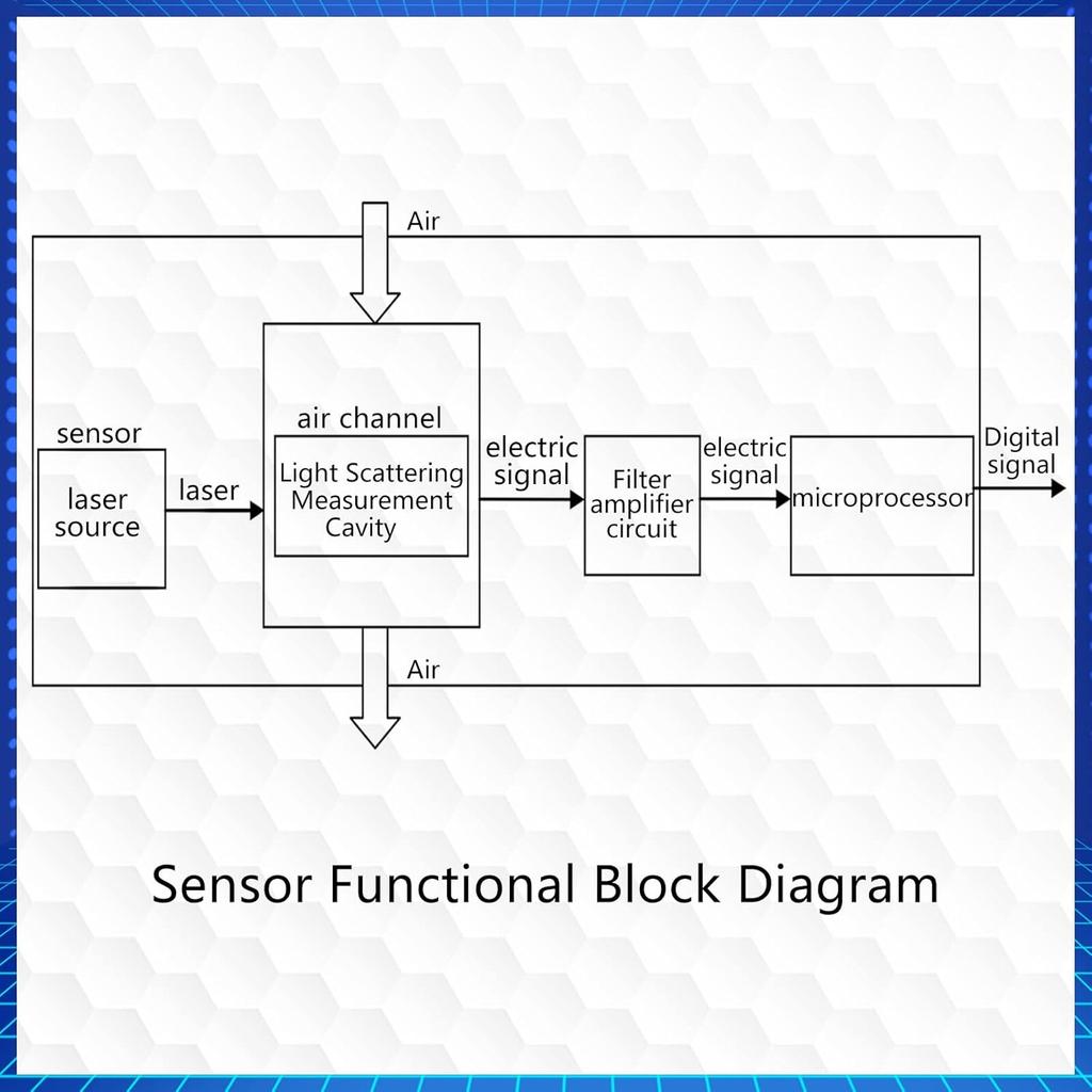 PMS5003 Digital Particle Concentration Laser Sensor/High Precision Laser Sensor to Detect Air Quality Suitable for Smart Home
