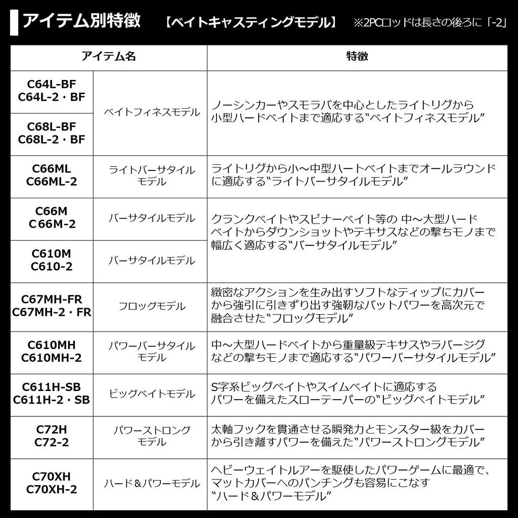DAIWA 21 Blazon 2 Piece Bait Casting Model C64L-2 BF