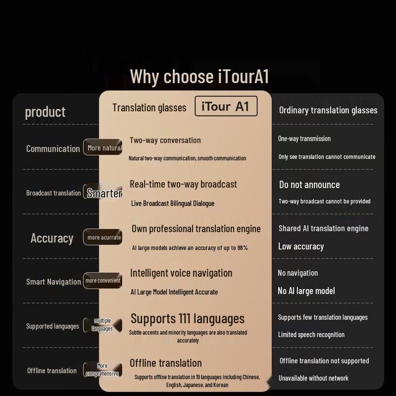 

iTour A1 Smart Translator AR Glasses & Broadcast Watch