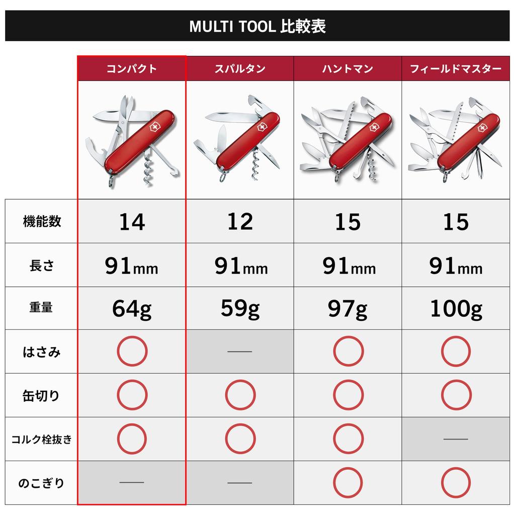 VICTORINOX Compact Red Swiss Army Knife Multifunctional Knife for Camping and Outdoors Wire Bottle Writing Ballpoint Nail File with 15 Functions - -