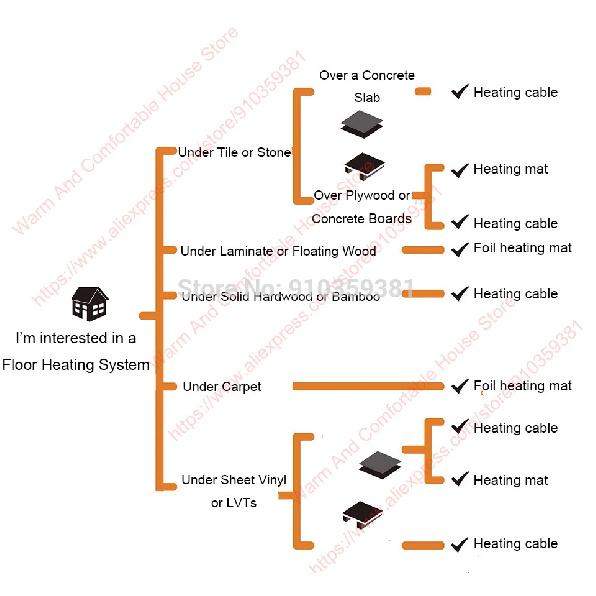 230V 150W/M2 Electric Radiant Underfloor Dual Core Heating Fibreglass Mesh Mat Kit System For Tiles Ceramic Porcelain Stone