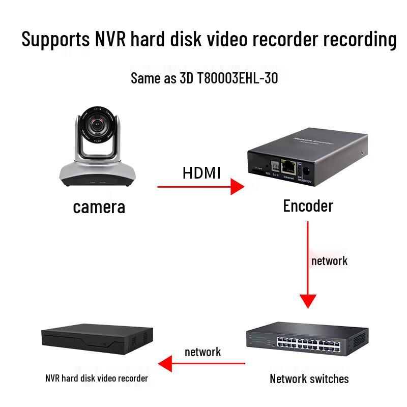HDMI SDI Video Encoder with Live Streaming & Recording