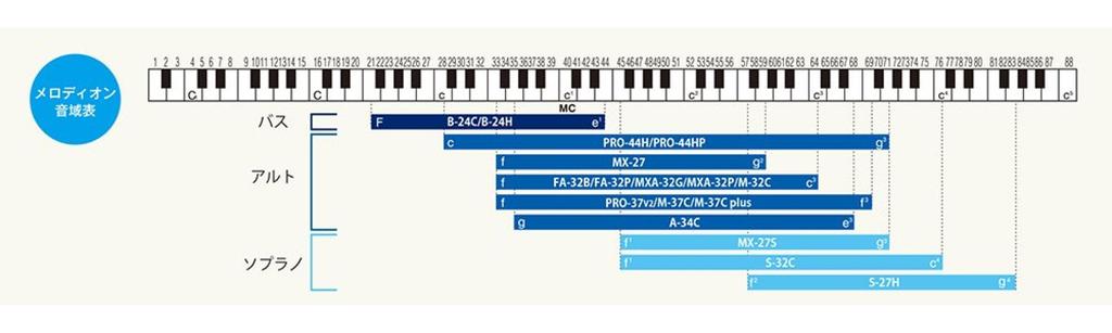 Suzuki Melodion Soprano Keyboard Harmonica S-32C