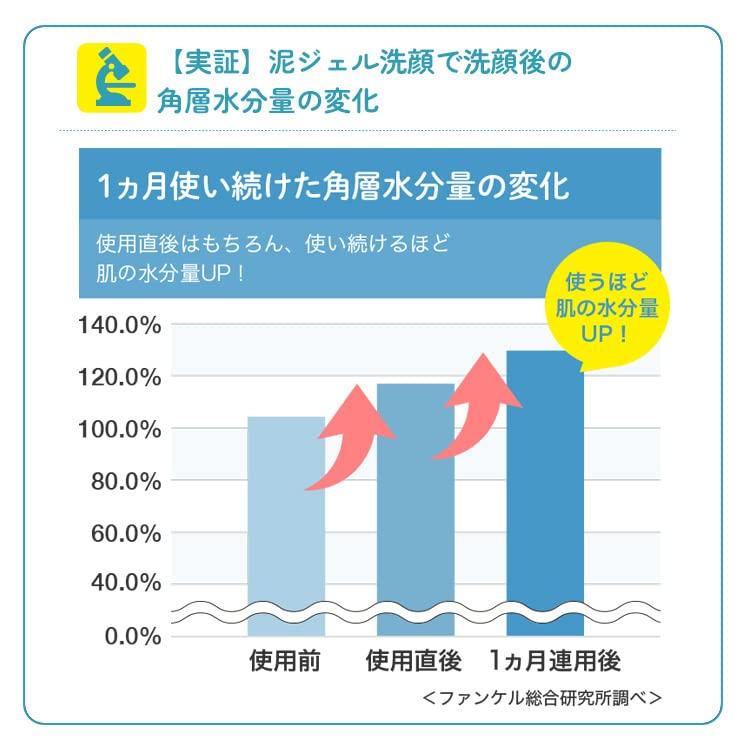 FANCL Mud Gel Facial 120g 60 Strawberry and Facial Gel Facial Mud Pack Cleanser, (Approx. Uses), Additive-Free (For Blackheads, Pores, Nose,