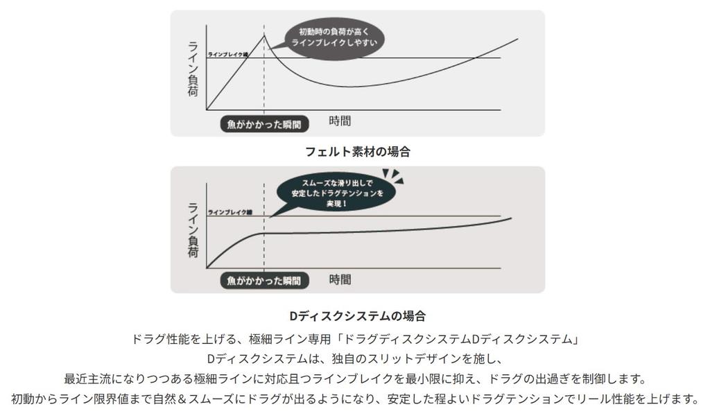 System for light games only D.Disc (for Daiwa)