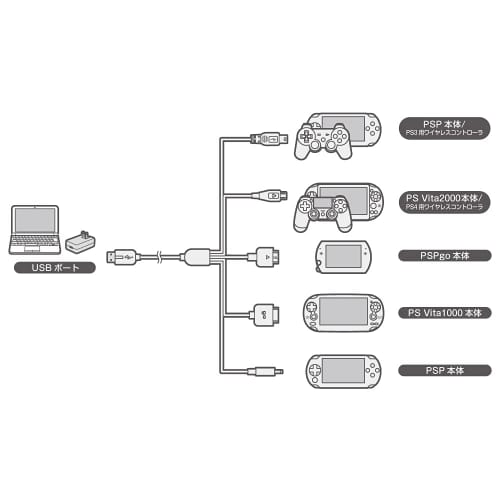 (For PS4 controller/PS3 controller/PSVITA2000/PSVITA1000/PSPgo/PSP) Multi-game USB charging cable S V2 <1m>