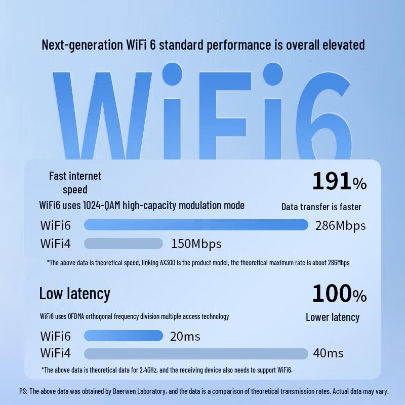 DOREWIN USB WiFi 6 Wireless Network Adapter (CN version)