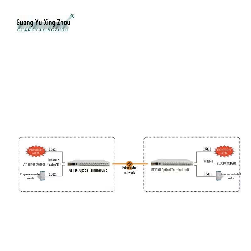 GuangYuXingZhou GY-16E18FE PDH Fiber Optic Transceiver