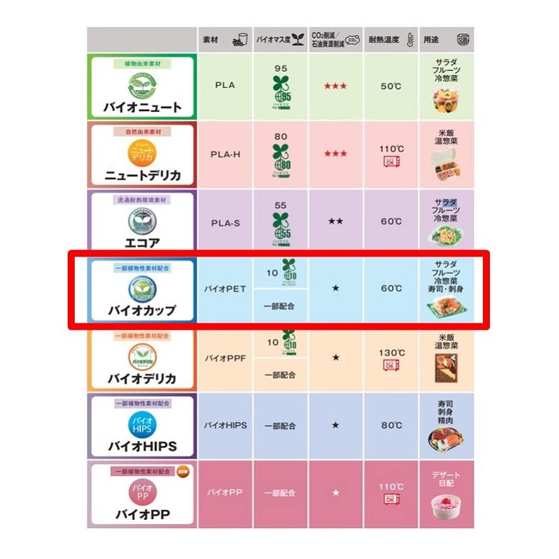 Risupack Disposable Bio Cups, 60, TCL 1P50, with Snap-On Lids, Clear, 66mm x 7mm, 3000 count, Made in Japan, Food Storage Containers, Takeout, Lunch,