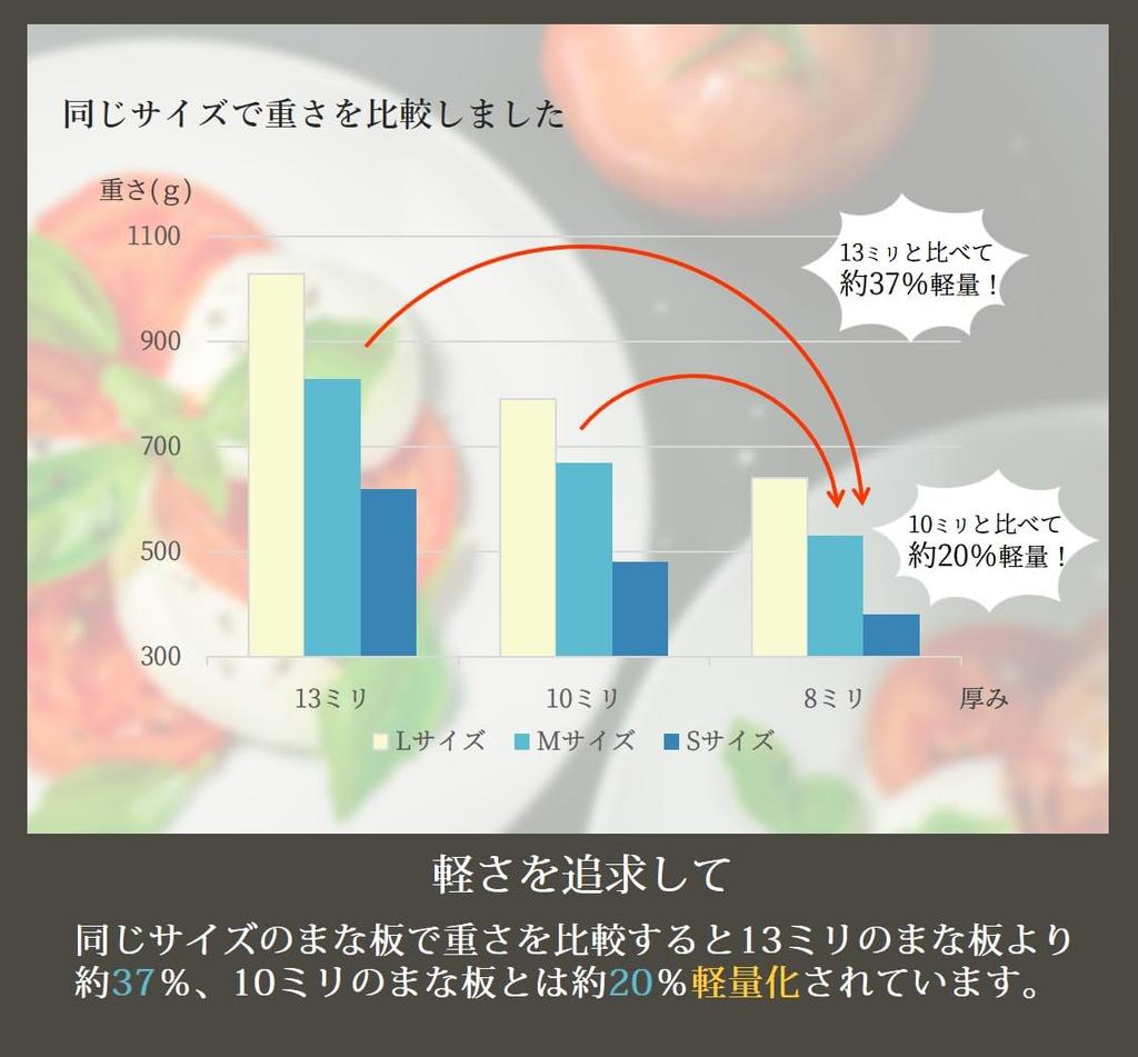 Sanyo Kasei Thin and Light Cutting Board Antibacterial L 24 X 36cm Conforms To SIAA Antibacterial Standards Can Be Used On Both Sides UKN-L