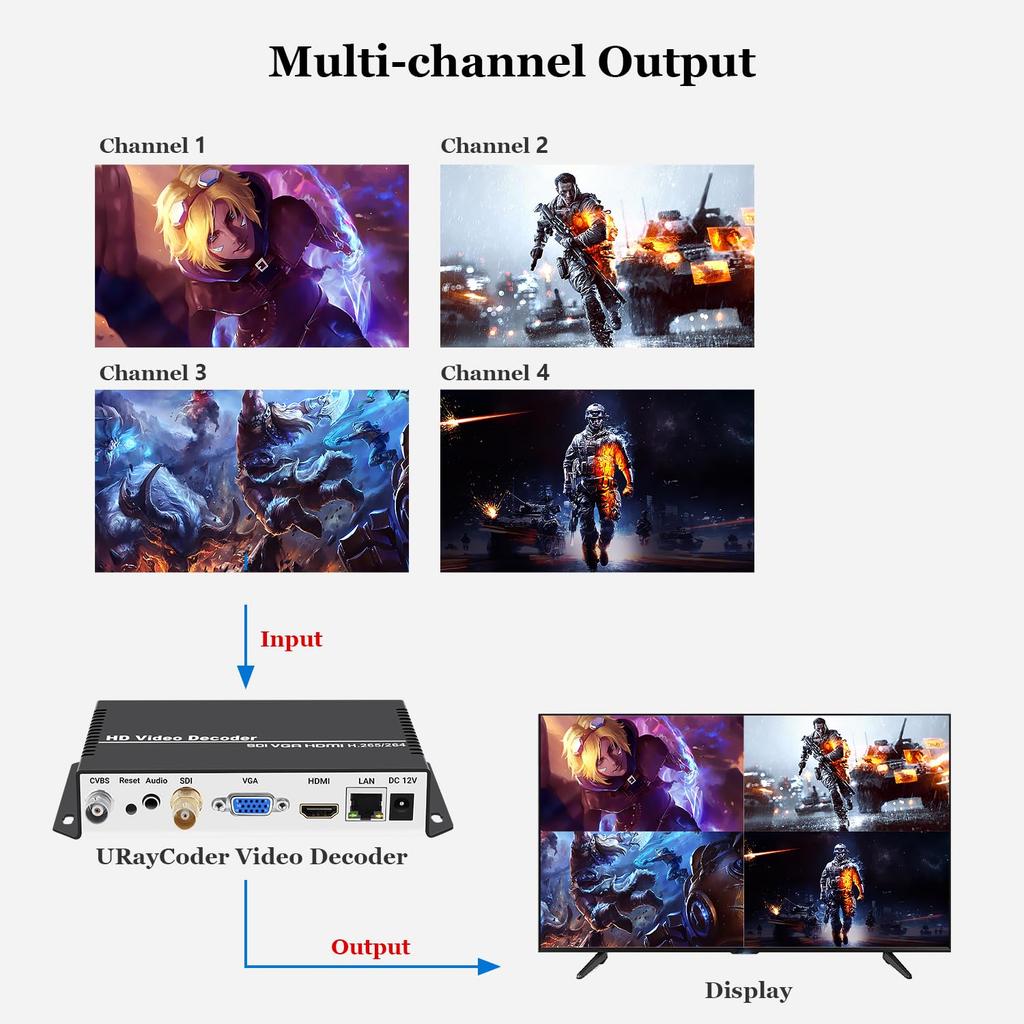 URayTech 4K Audio and Video Decoder with and CVBS Supports and Other Video Stream Address Suitable for Video IP H.265 H.264 Ultra-Clear SDI, HDMI,