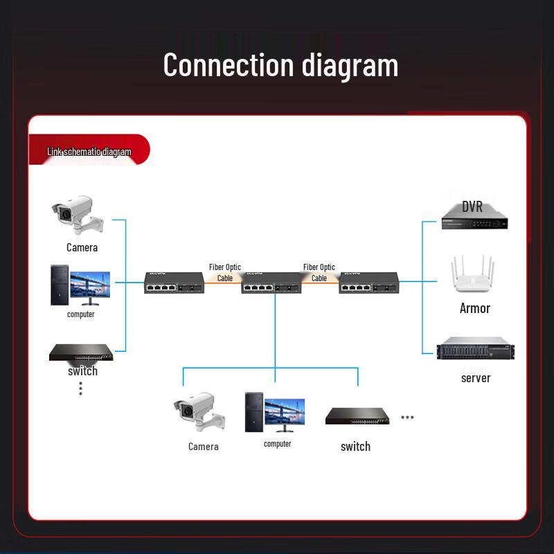 Fenghuoweishi Gigabit Fiber Optic Switch and Media Converter