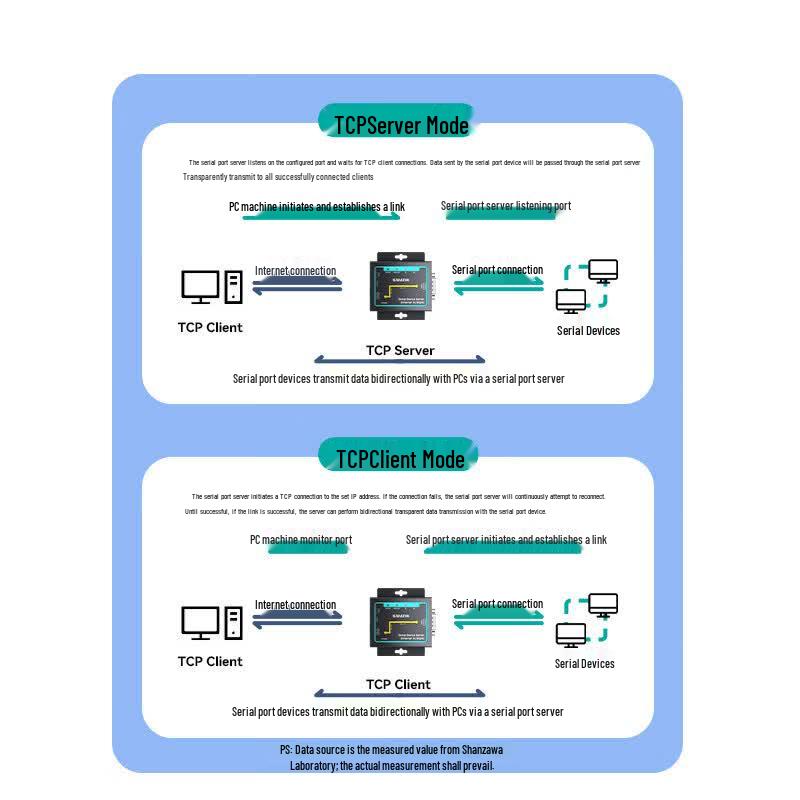 SAMZHE Industrial RS232 to Ethernet Serial Server