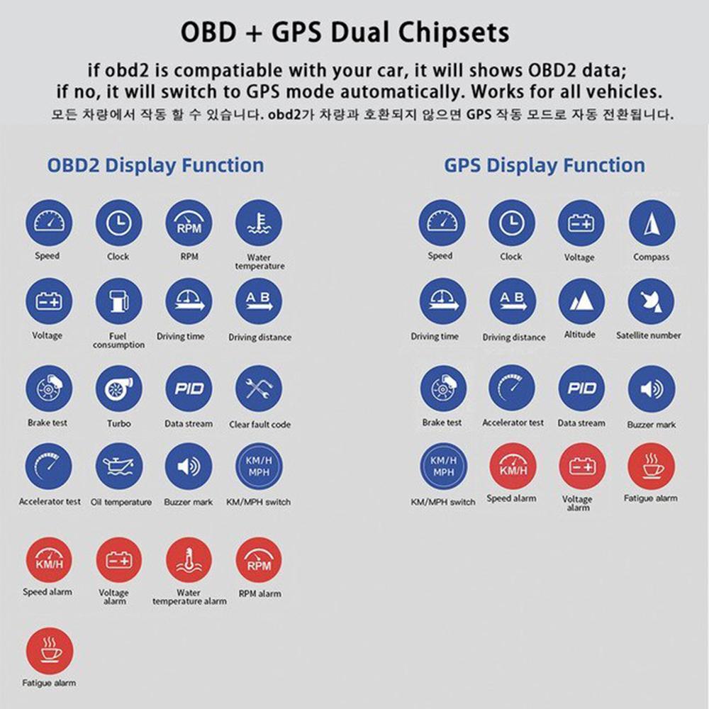 OBD2+GPS Smart Gauge Multiple Ala Digital Odometer Fault Diagnosis Clearing Time Speedometer Turbo RPM Gauge Car Head Up Display