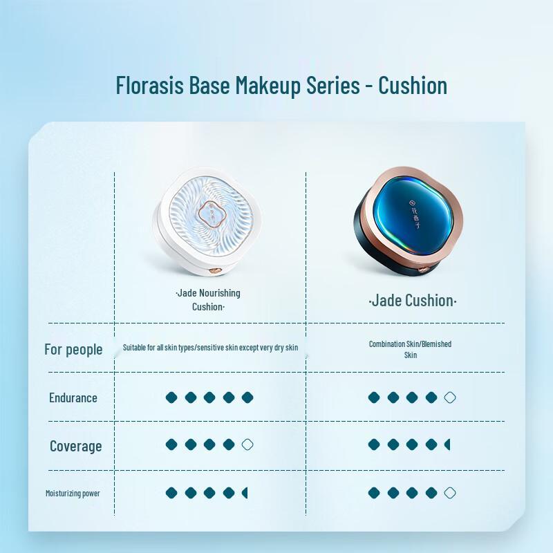 Florasis Jade Odżywczy Podkład w Poduszce Długotrwały