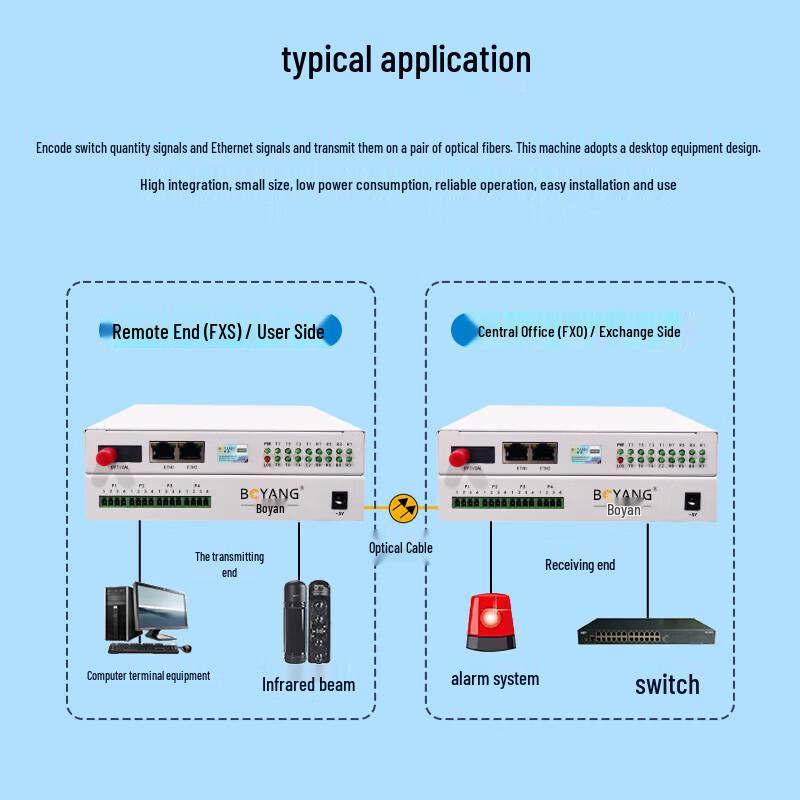BOYANG Fiber Optic Transceiver for Alarm Signals