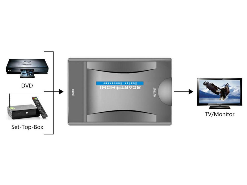 SCART To HDMI High-Definition Converter