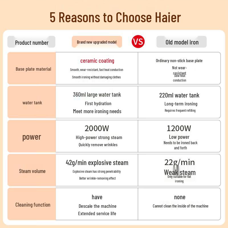 Haier 2000W Portable Ceramic Steam Iron CN plug (adapter included)