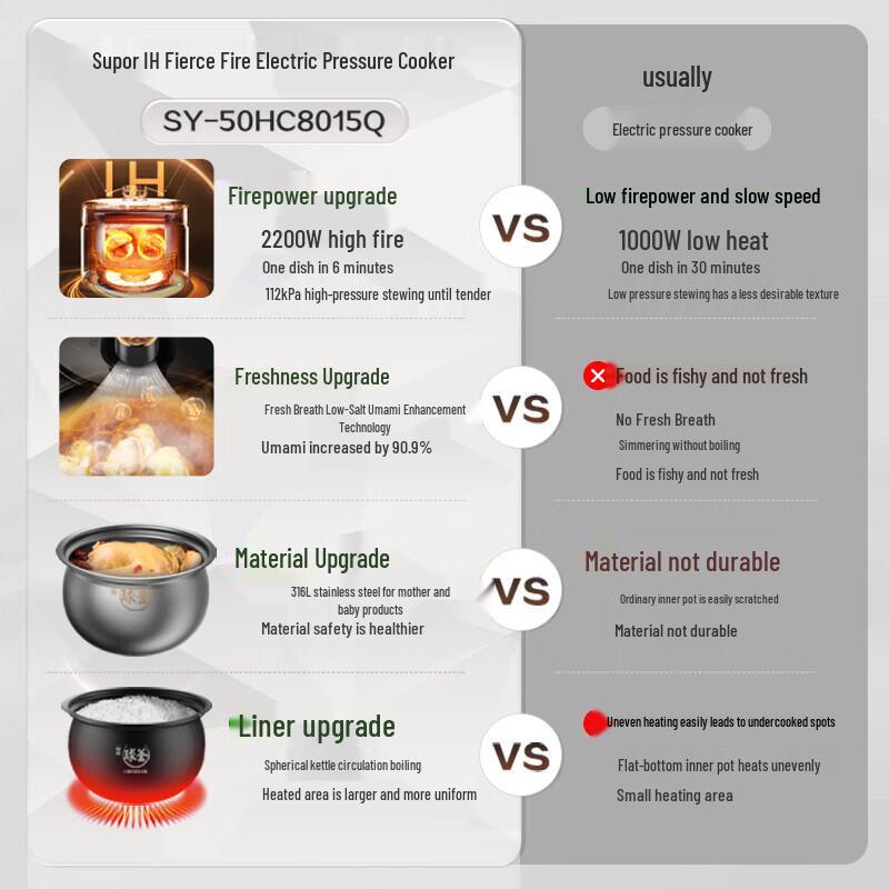 Supor IH 5L Electric Pressure & Rice Cooker with 316L Spherical Pot