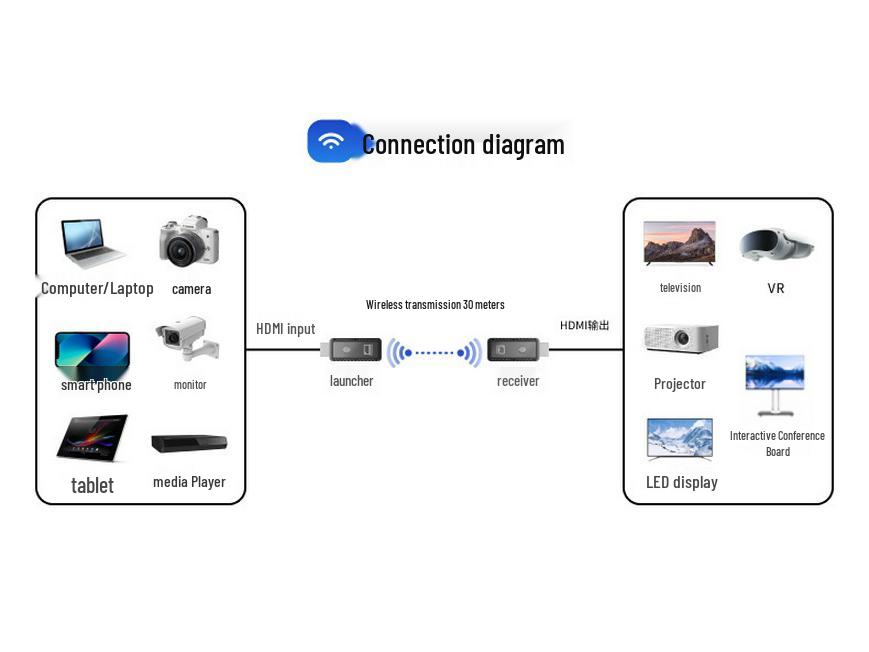 1080P HDMI Wireless Repeater Extender - 30m Range, Signal Amplifier (Holiday Promo)