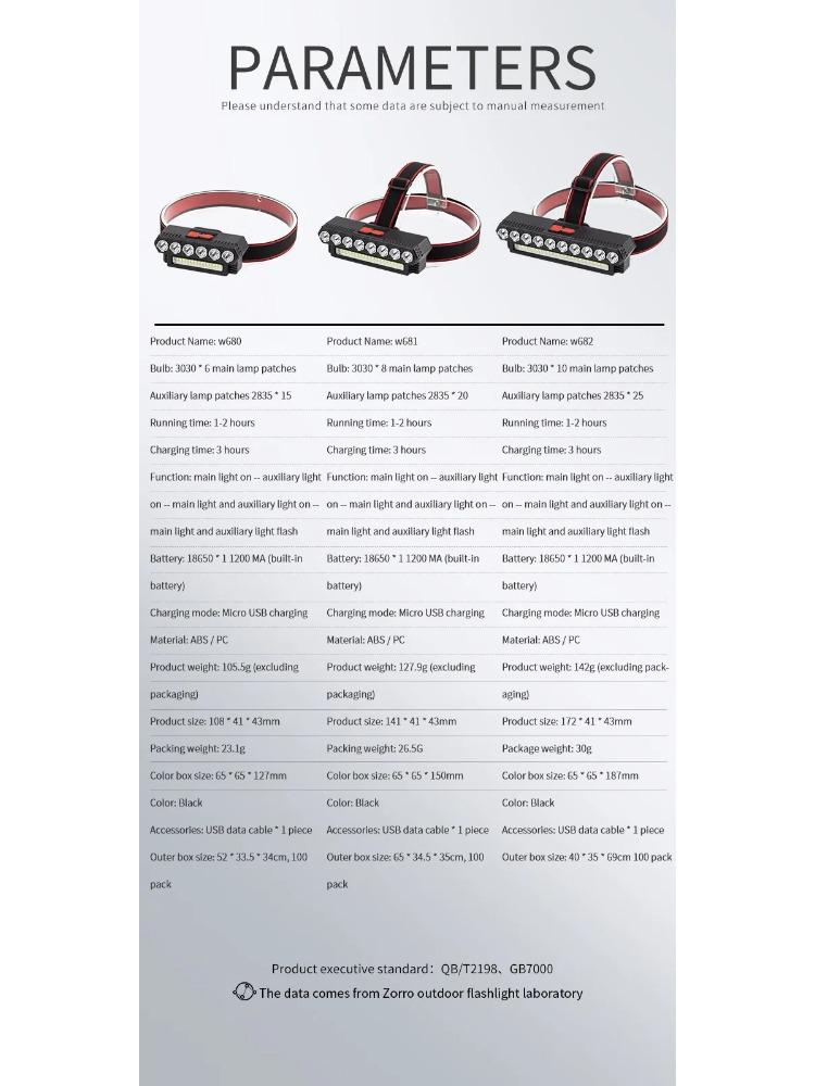 Night Fishing Headlight Outdoor Bright Light Multiple Led Head-Mounted Usb Charging Headlight Portable Lighting Flashlight