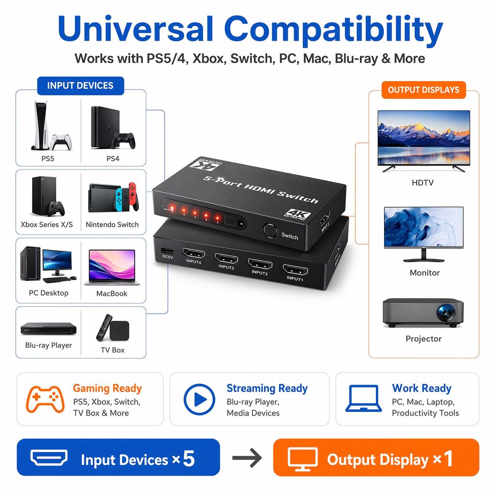 HDMI-Switch 5-Port 4K UHD HDMI-Selektor mit kabelloser Fernbedienung 10,2 Gbit/s Hochgeschwindigkeitsübertragung mit PS5 Xbox Blu-ray