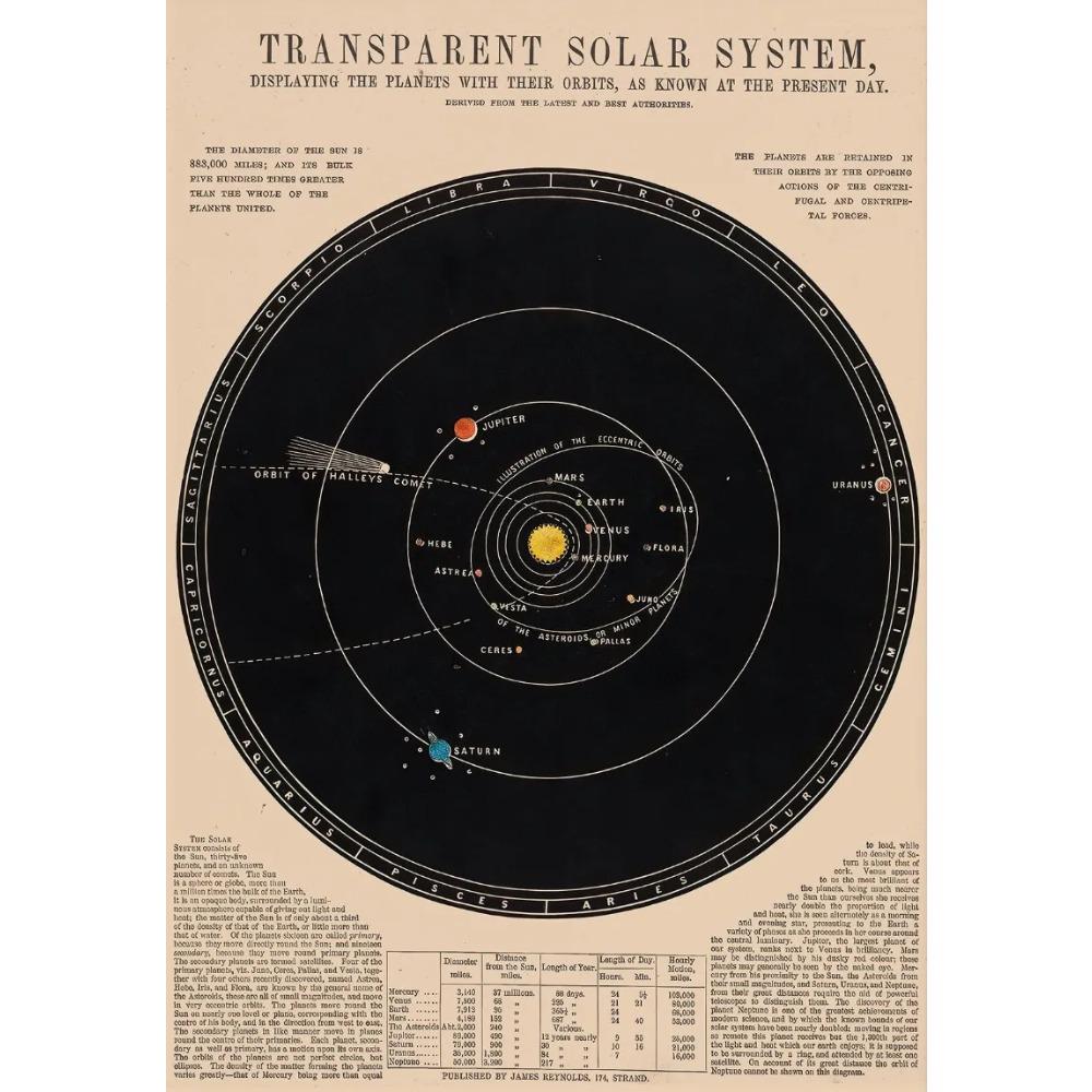 Prints Painting Solar System Map Moon Phases Lunar Chart Posters Wall Art Poster Room Home Decor Vintage Space Astronomy Canvas