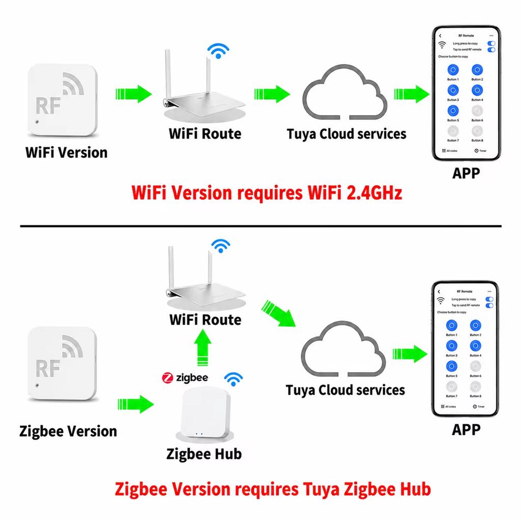Tuya Smart RF Universal Remote 310-580MHz Zigbee WiFi Clone Copy Controller Smart Life For TV AC Air Conditioner