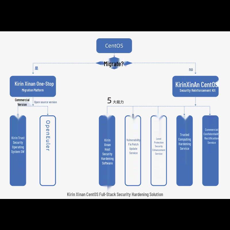 KylinSec Server OS Security Probe Activation Code